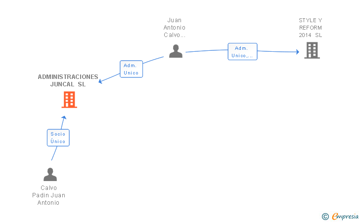Vinculaciones societarias de ADMINISTRACIONES JUNCAL SL