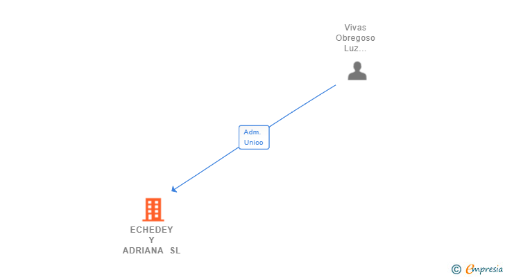 Vinculaciones societarias de ECHEDEY Y ADRIANA SL