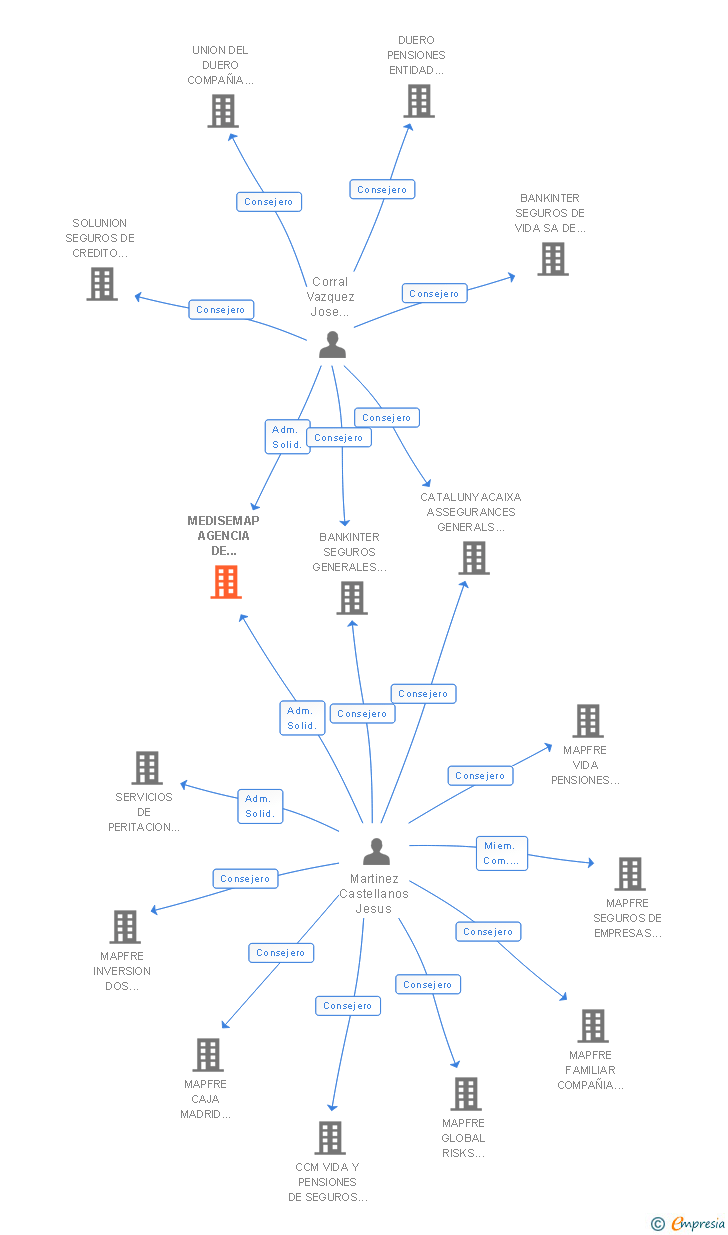 Vinculaciones societarias de MEDISEMAP AGENCIA DE SEGUROS EXCLUSIVA SL