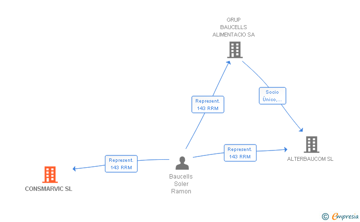 Vinculaciones societarias de CONSMARVIC SL