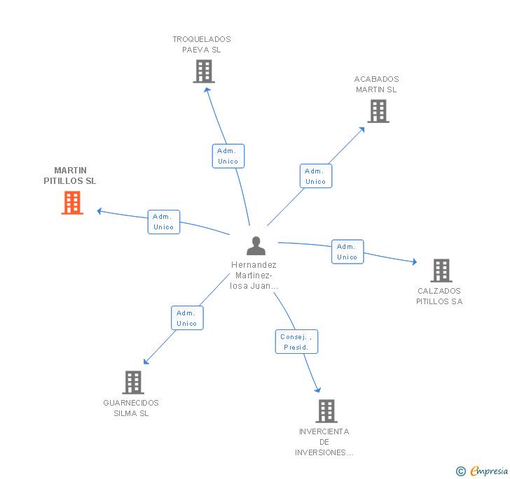 Vinculaciones societarias de MARTIN PITILLOS SL
