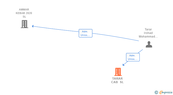 Vinculaciones societarias de TARAR CAB SL