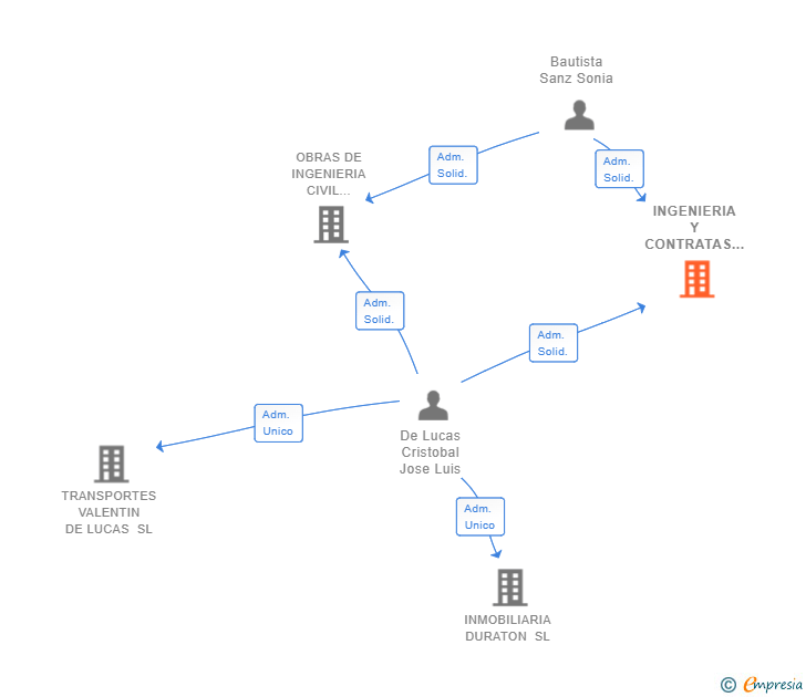 Vinculaciones societarias de INGENIERIA Y CONTRATAS DE LUCAS SL