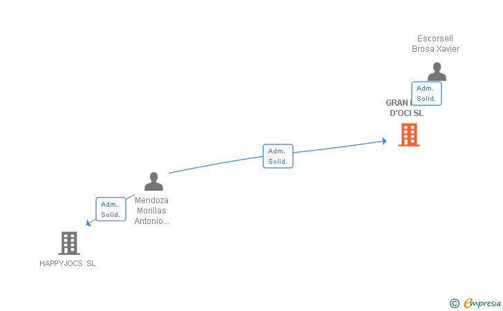Vinculaciones societarias de GRAN MON D'OCI SL
