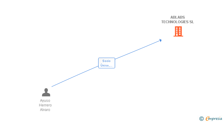 Vinculaciones societarias de ABLABS TECHNOLOGIES SL