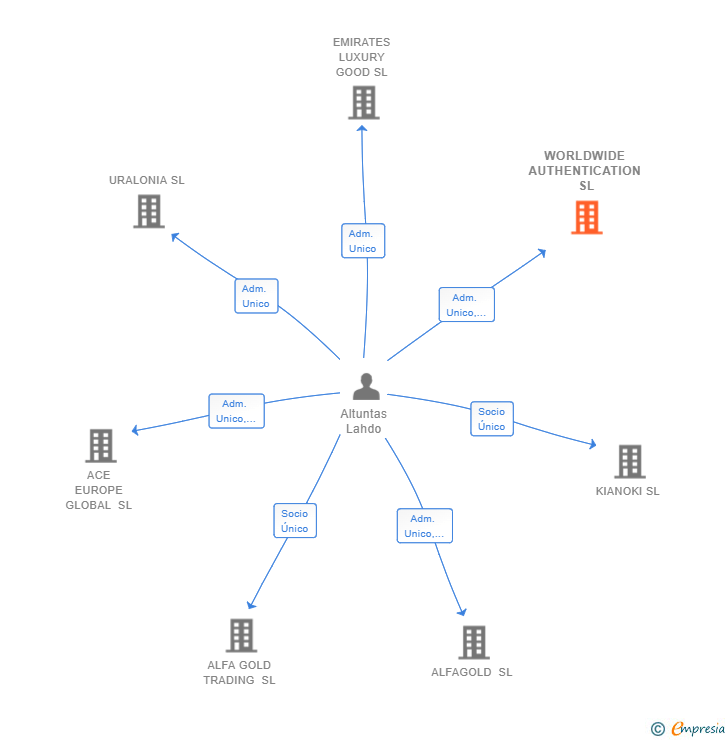 Vinculaciones societarias de WORLDWIDE AUTHENTICATION SL