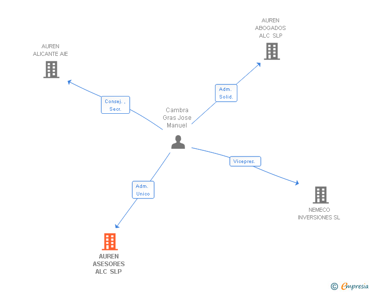 Vinculaciones societarias de AUREN ASESORES ALC SLP