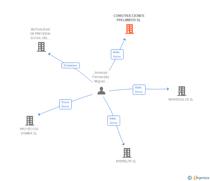 Vinculaciones societarias de CONSTRUCCIONES PROJIMFER SL