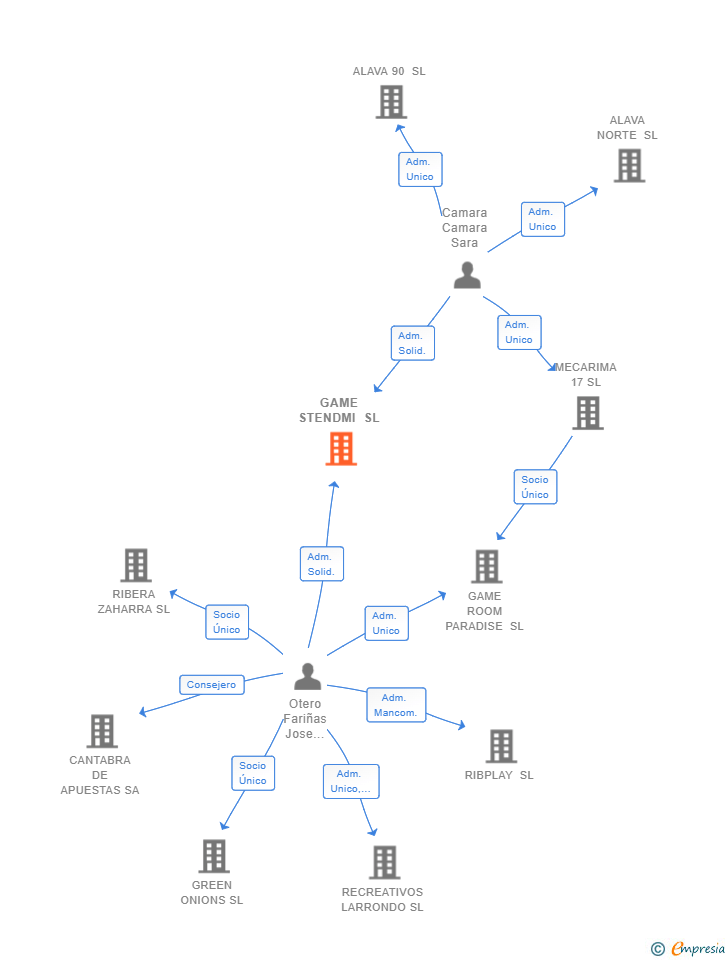 Vinculaciones societarias de GAME STENDMI SL