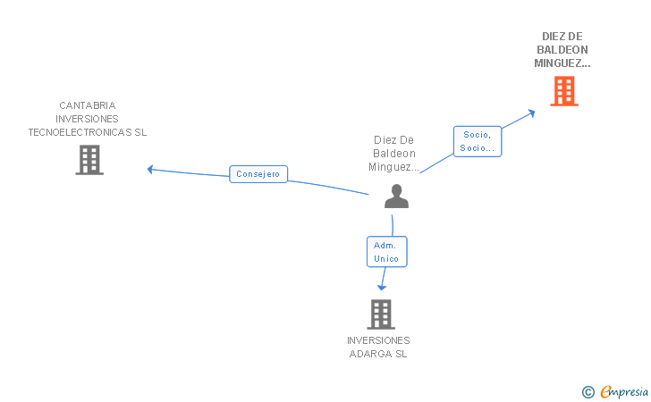 Vinculaciones societarias de DIEZ DE BALDEON MINGUEZ CONSULTING SLP