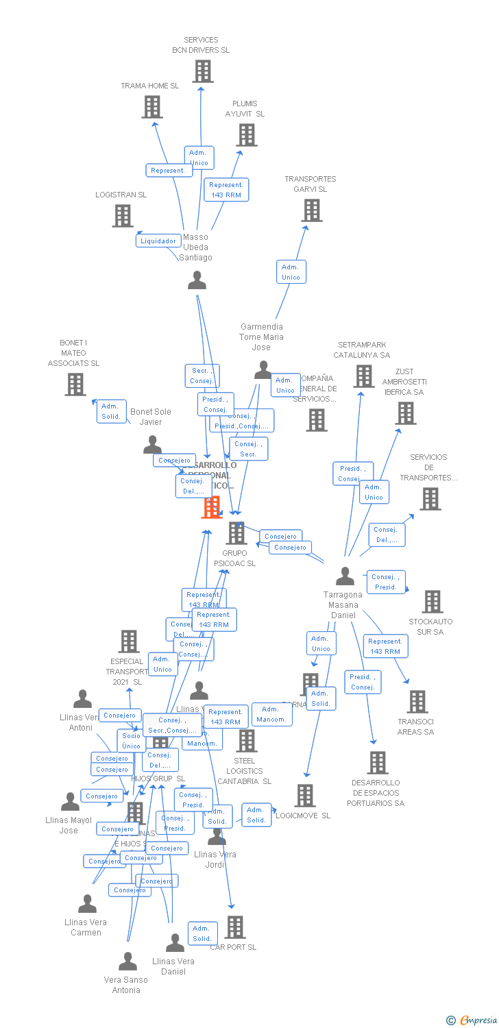 Vinculaciones societarias de DESARROLLO PERSONAL LOGISTICO E T T SL