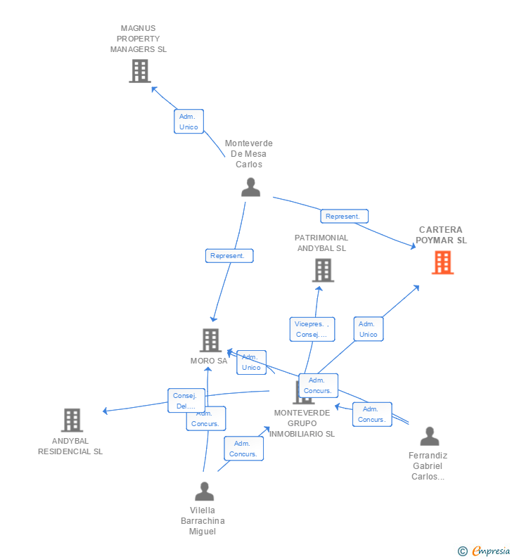 Vinculaciones societarias de CARTERA POYMAR SL