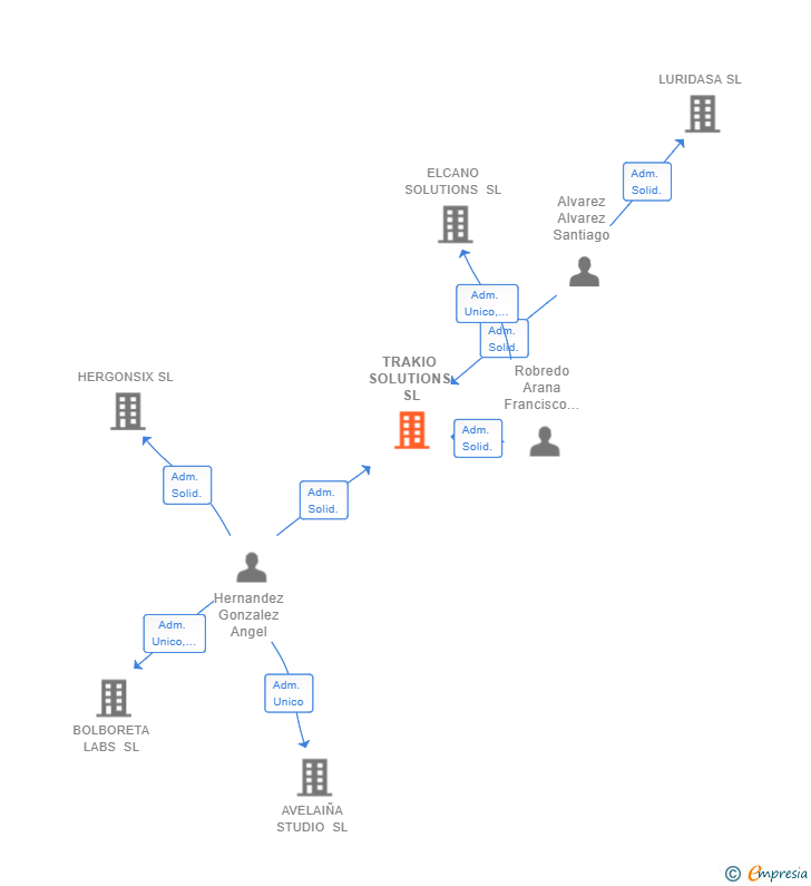Vinculaciones societarias de TRAKIO SOLUTIONS SL