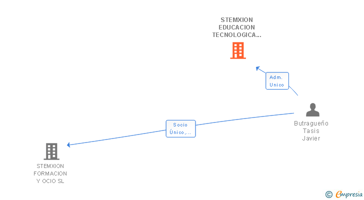 Vinculaciones societarias de STEMXION EDUCACION TECNOLOGICA SL