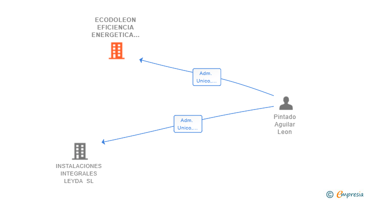 Vinculaciones societarias de ECODOLEON EFICIENCIA ENERGETICA SL