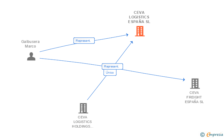 Vinculaciones societarias de CEVA LOGISTICS ESPAÑA SL