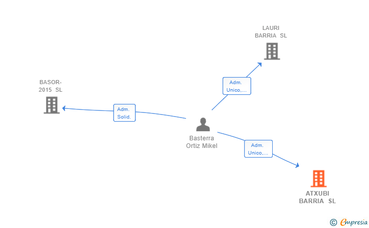 Vinculaciones societarias de ATXUBI BARRIA SL