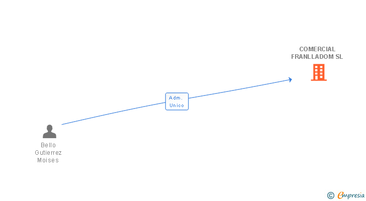 Vinculaciones societarias de COMERCIAL FRANLLADOM SL