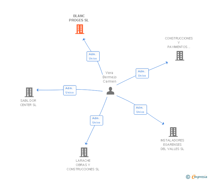 Vinculaciones societarias de BLANC PROGES SL