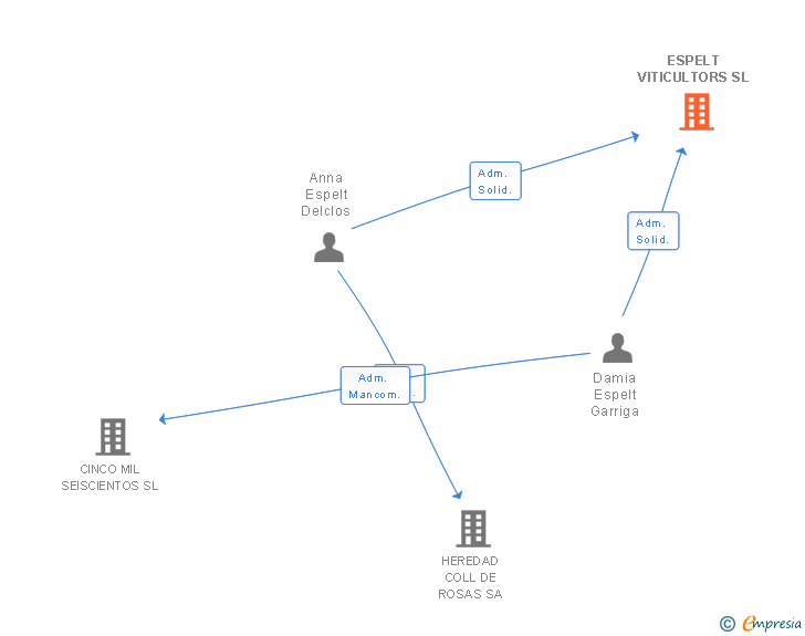 Vinculaciones societarias de ESPELT VITICULTORS SL