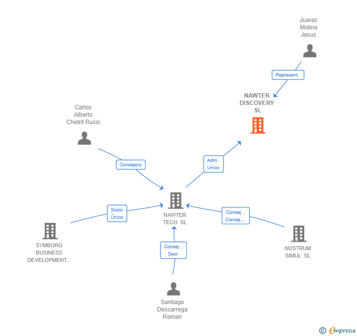 Vinculaciones societarias de NAWTER DISCOVERY SL