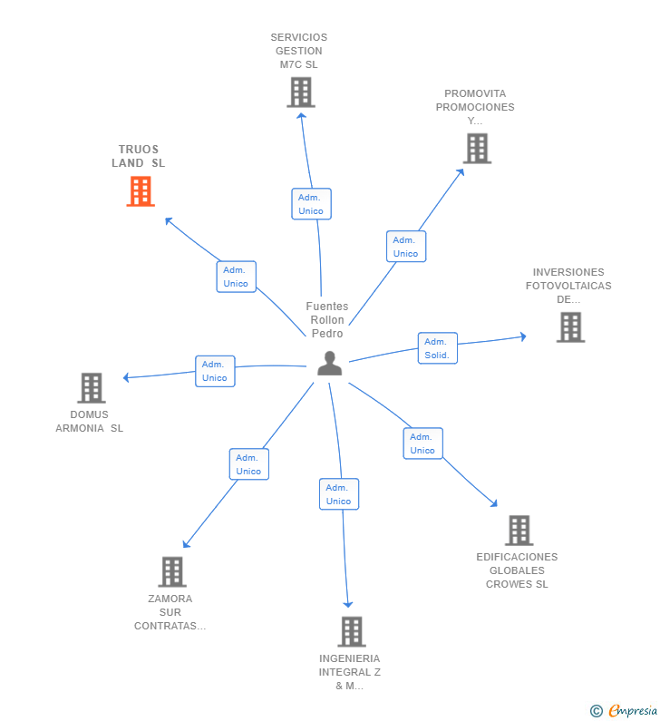 Vinculaciones societarias de TRUOS LAND SL