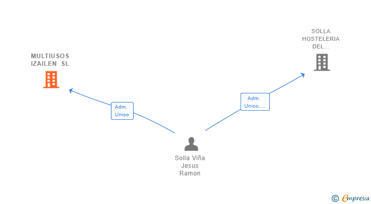 Vinculaciones societarias de MULTIUSOS IZAILEN SL