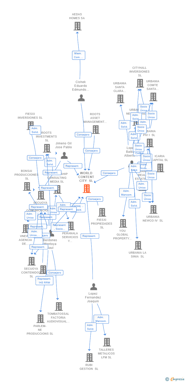 Vinculaciones societarias de WORLD CONTENT CITY SL