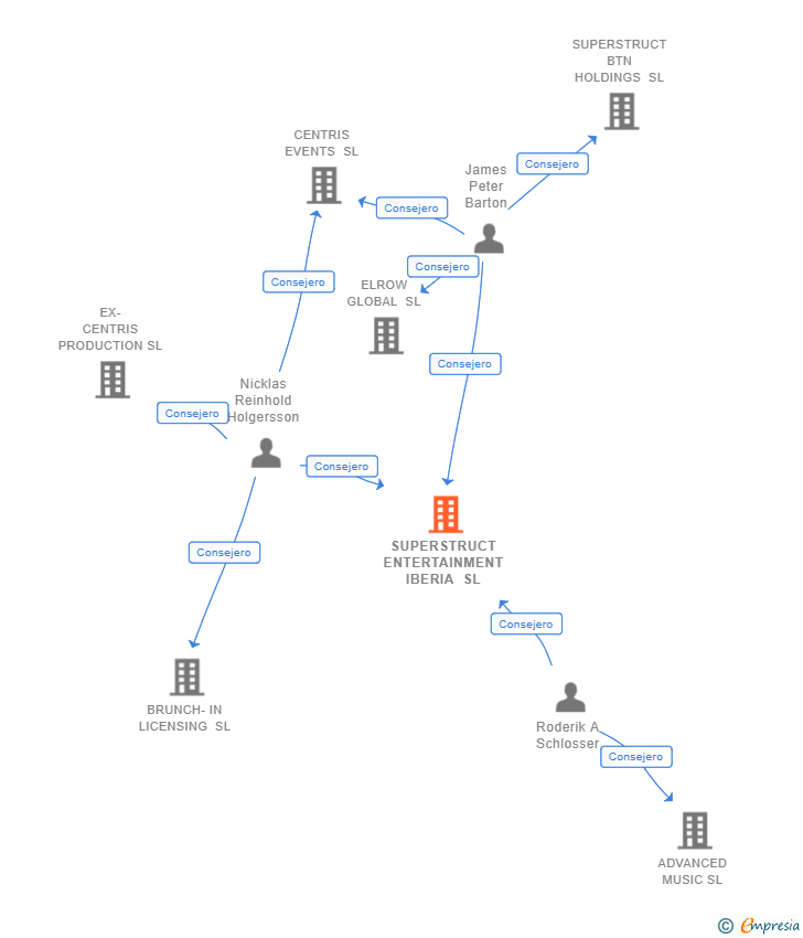 Vinculaciones societarias de SUPERSTRUCT ENTERTAINMENT IBERIA SL