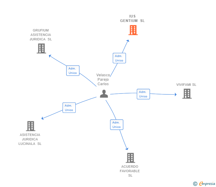 Vinculaciones societarias de IUS GENTIUM SL
