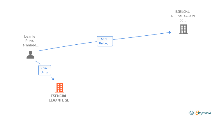 Vinculaciones societarias de ESENCIAL LEVANTE SL