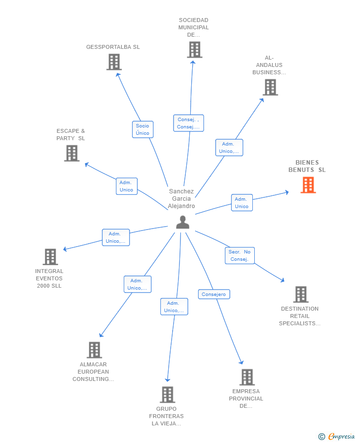 Vinculaciones societarias de BIENES BENUTS SL