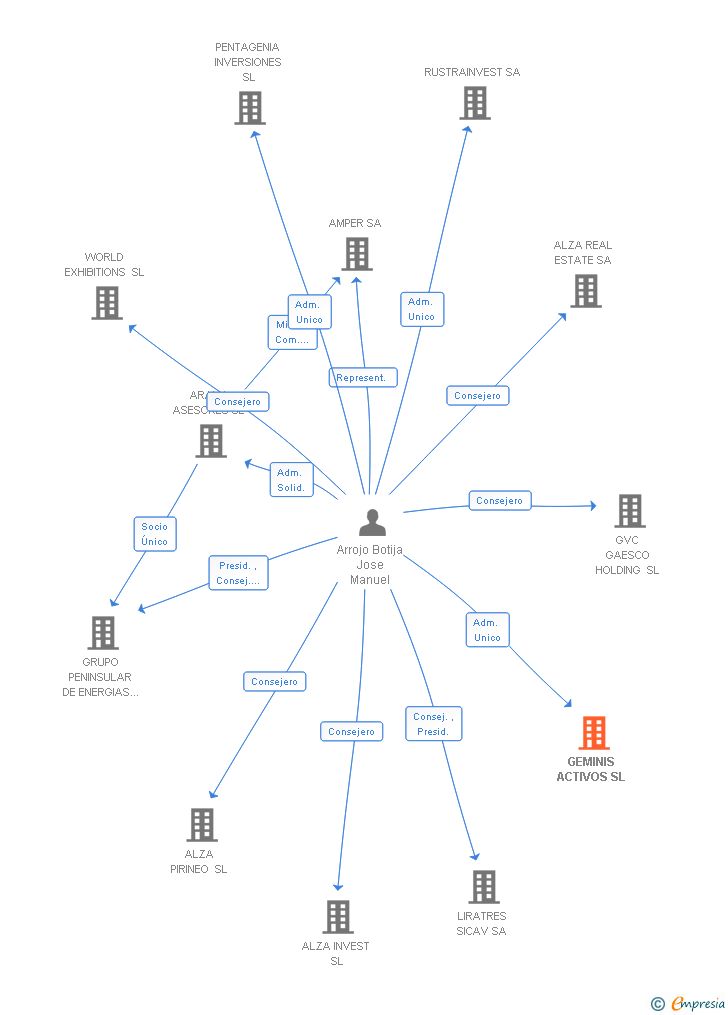 Vinculaciones societarias de GEMINIS ACTIVOS SL