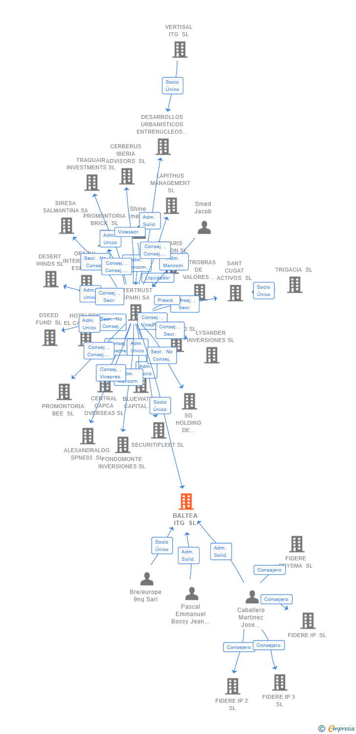Vinculaciones societarias de BALTEA ITG SL