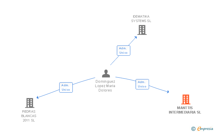 Vinculaciones societarias de MANTTIS INTERMEDIARIA SL