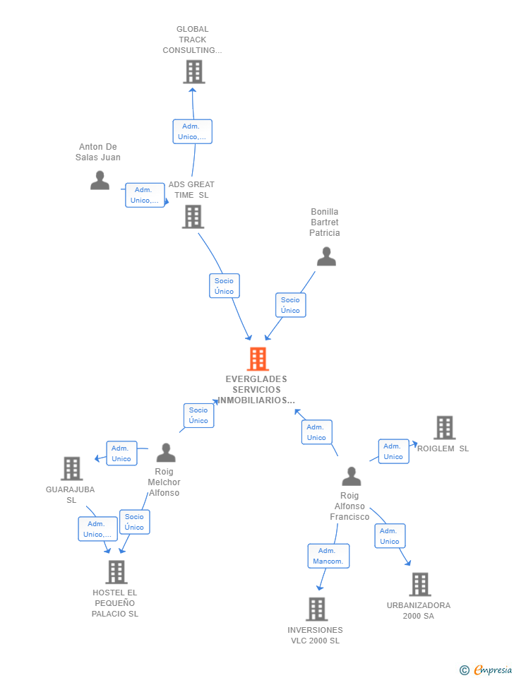 Vinculaciones societarias de EVERGLADES SERVICIOS INMOBILIARIOS SL