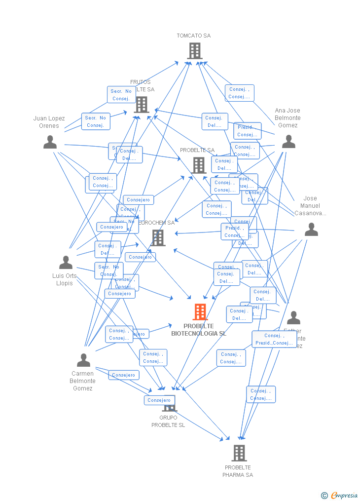 Vinculaciones societarias de PROBELTE BIOTECNOLOGIA SL