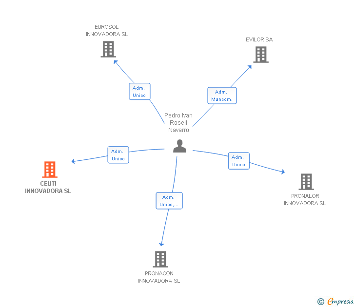Vinculaciones societarias de CEUTI INNOVADORA SL