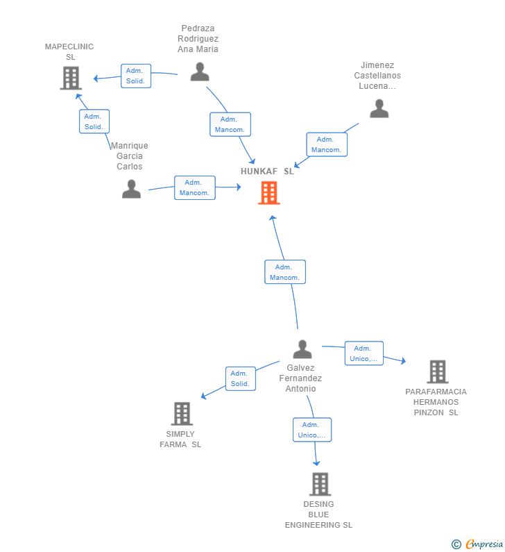 Vinculaciones societarias de HUNKAF SL
