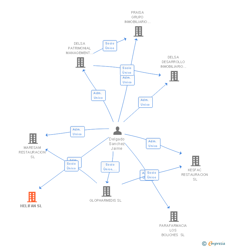 Vinculaciones societarias de HELIFAN SL