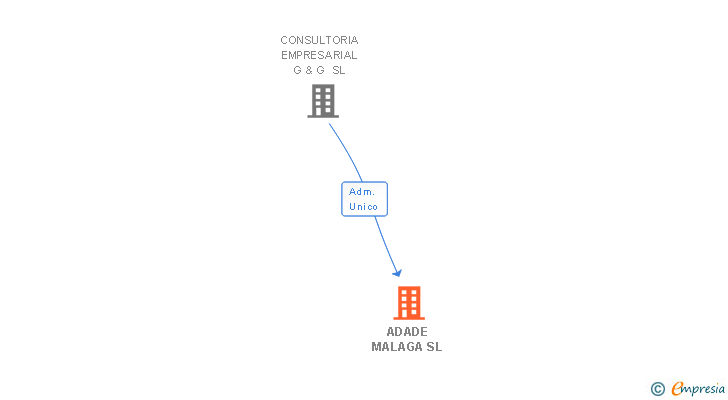 Vinculaciones societarias de ADADE MALAGA SL