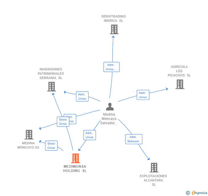 Vinculaciones societarias de MEDIMONSA HOLDING SL