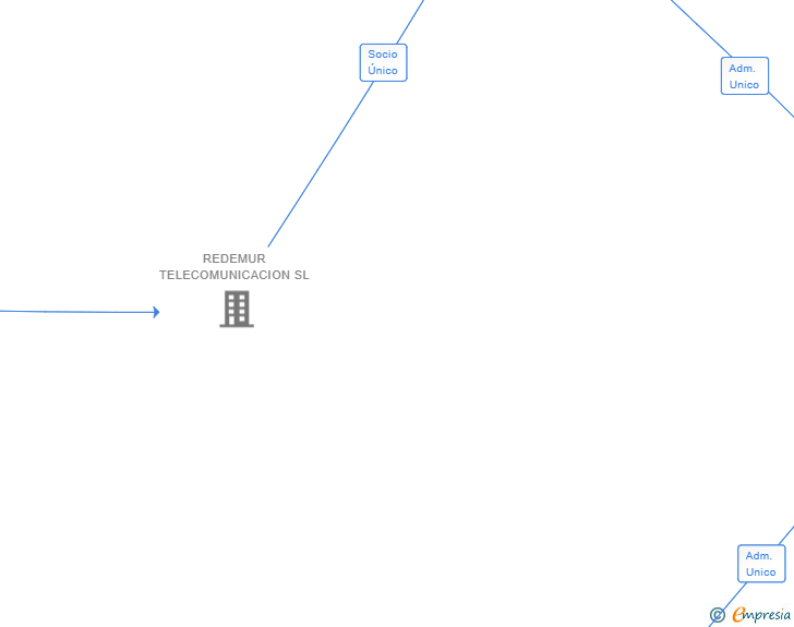 Vinculaciones societarias de ELECTRONICA DIGITAL DE FORMENTERA SL