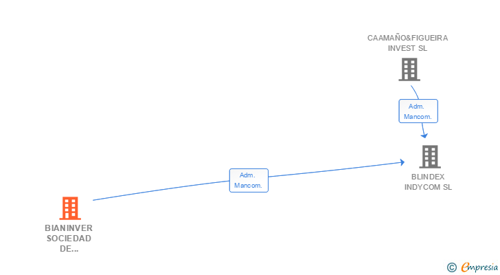 Vinculaciones societarias de BIANINVER SOCIEDAD DE INVERSIONES SL