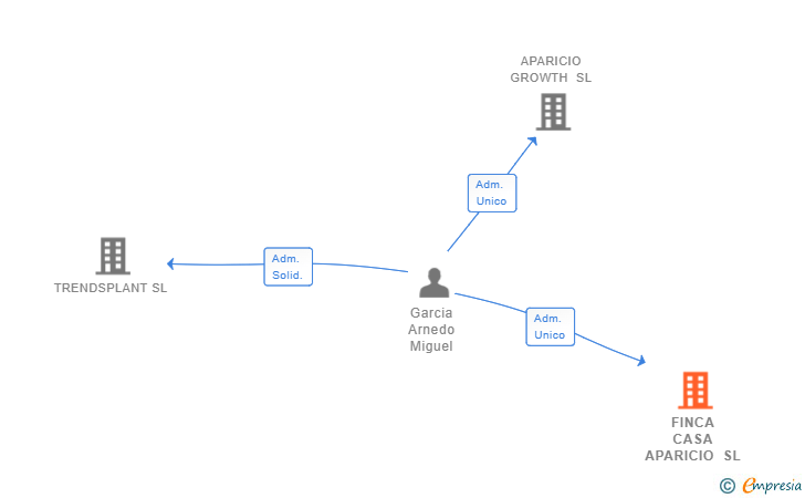 Vinculaciones societarias de FINCA CASA APARICIO SL