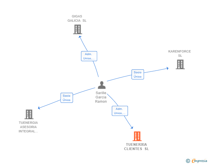 Vinculaciones societarias de TUENERXIA CLIENTES SL