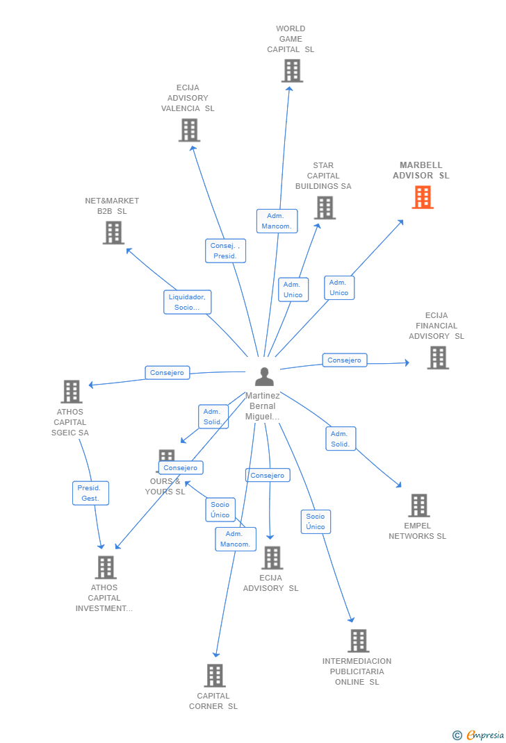 Vinculaciones societarias de MARBELL ADVISOR SL