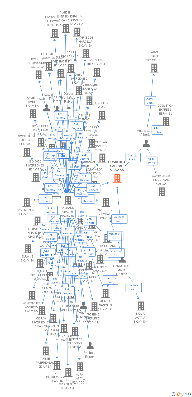 Vinculaciones societarias de ROSALBER CAPITAL SICAV SA