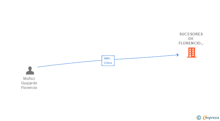 Vinculaciones societarias de SUCESORES DE FLORENCIO MUÑOZ SL