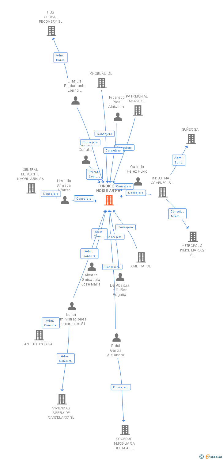 Vinculaciones societarias de FUNDICION NODULAR SA